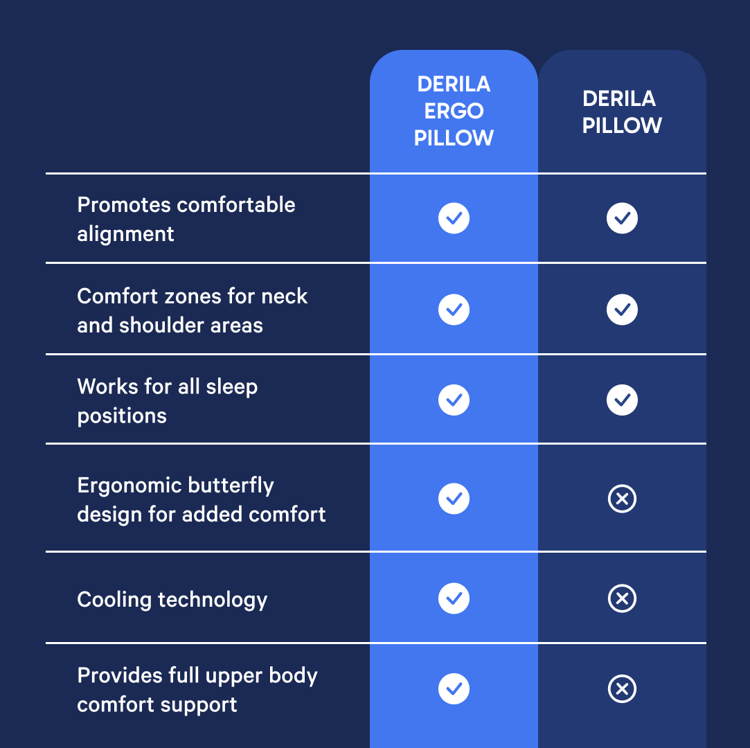 Almohada Ergonómica Derila - Almohada de Soporte Cervical