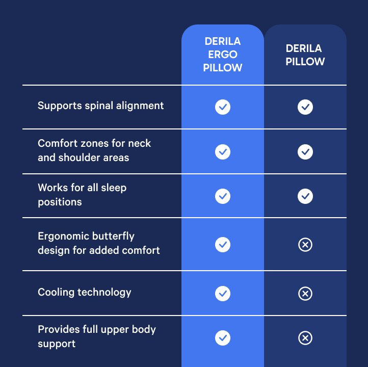 Almohada Ergonómica Derila - Almohada de Soporte Cervical